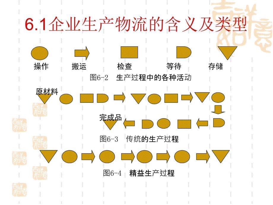 {物流管理物流规划}第六章企业生产物流基本原理第六章企业生产物流管理_第5页