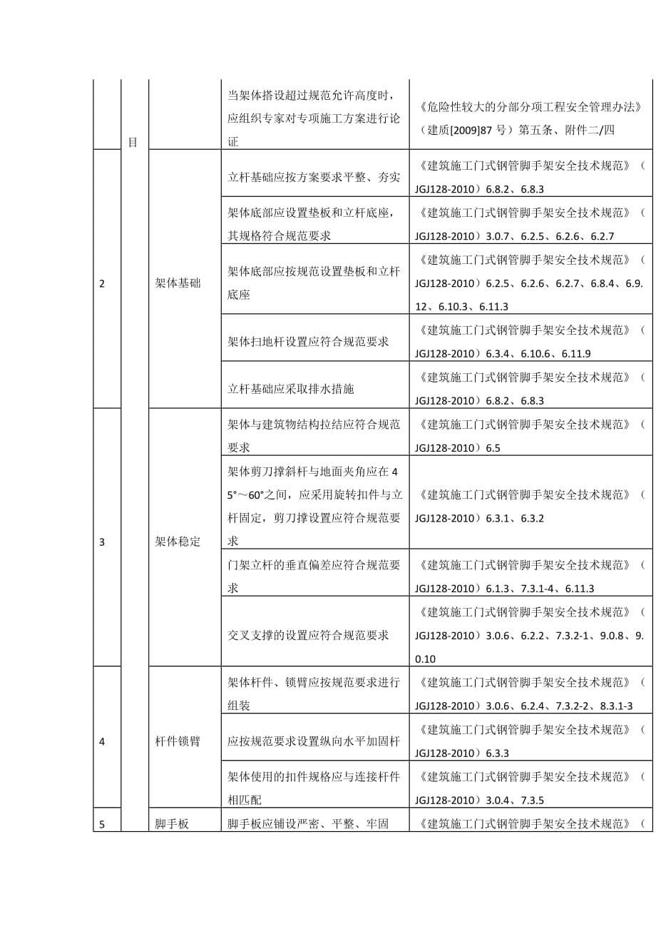 门式钢管脚手架隐患及检查依据检索表_第5页