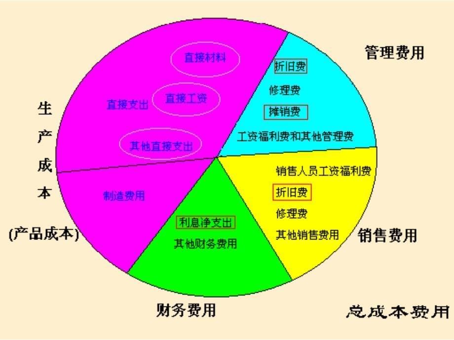 {物流管理物流规划}物流成本分析与控制第五讲_第5页