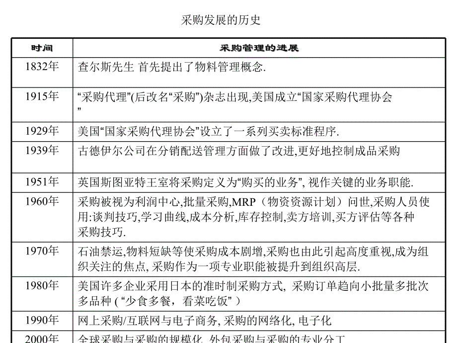 {商务谈判}企业采购谈判技巧篇_第4页