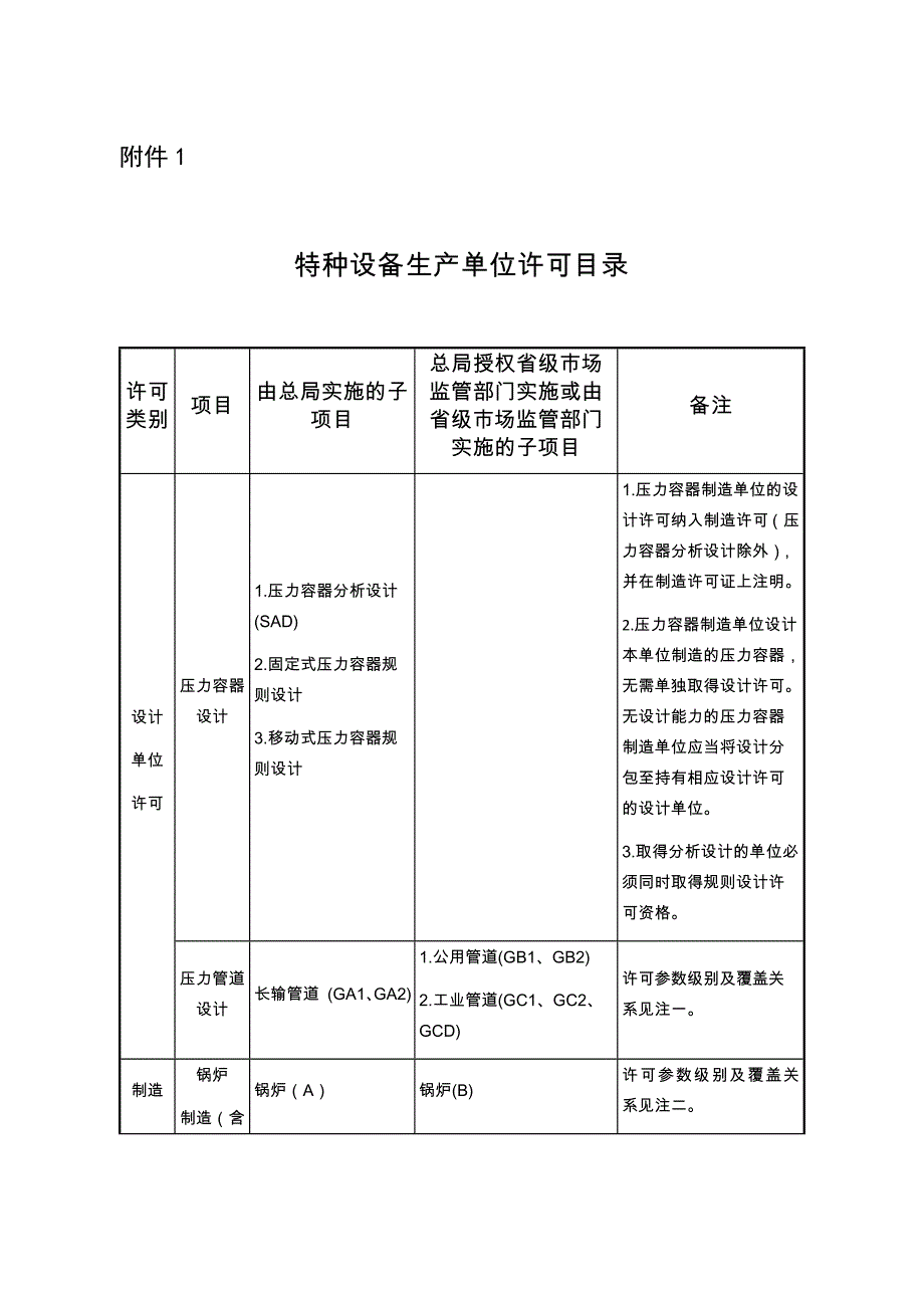 《特种设备生产单位许可目录》（附件1）_第1页