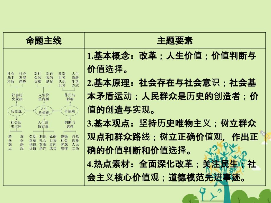 高考政治二轮复习第一部分专题突破方略十二历史观与价值观1社会历史观课件_第2页