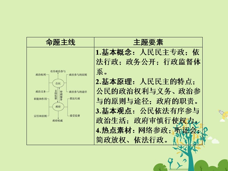 高考政治二轮复习第一部分专题突破方略五公民与政府1我国公民的政治参与课件_第2页