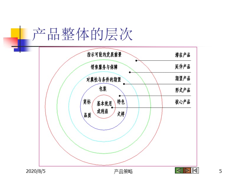 {战略管理}第八讲产品策略_第5页