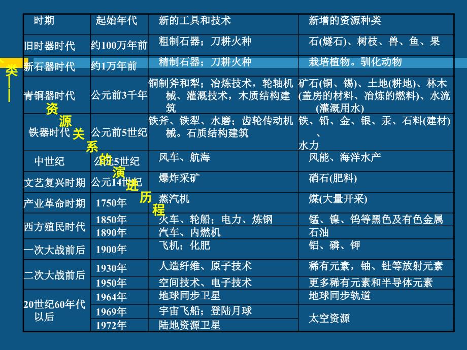 第2章 资源科学思想与资源科学史观课件_第2页