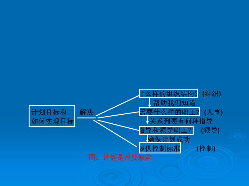 {战略管理}计划计划和战略计划的基本概念_第3页