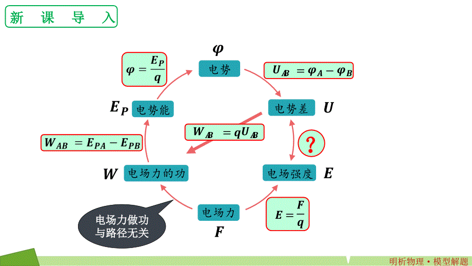 新人教版物理必修三第10章第三节 电势差与电场强度的关系_第2页