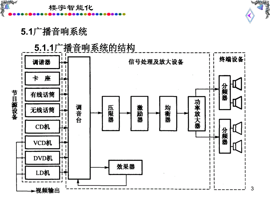 电声、音视频系统教学案例_第3页