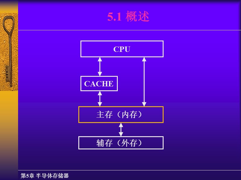 第五章 存储器S幻灯片资料_第2页