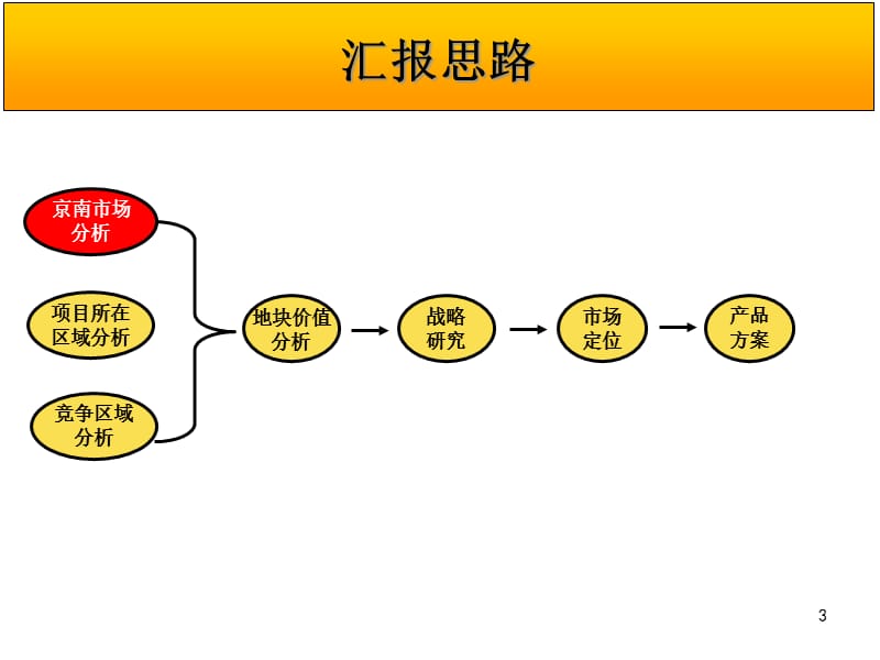 {营销策划方案}中广信石榴庄前期定位策划报告提案_第3页