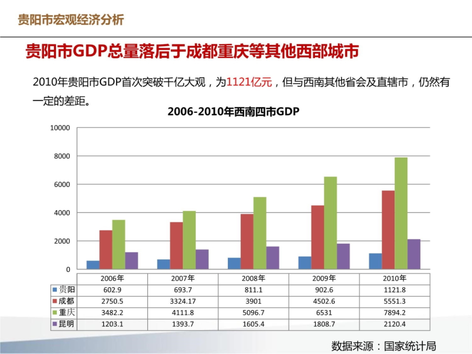 贵阳宏观经济及房地产市场分析20111105资料讲解_第4页