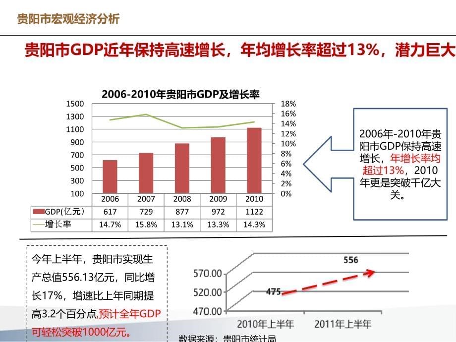 贵阳宏观经济及房地产市场分析20111105资料讲解_第5页
