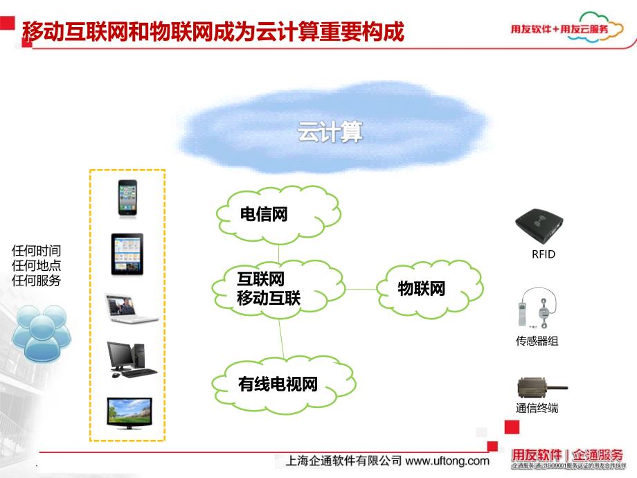 {战略管理}用友云战略_第3页