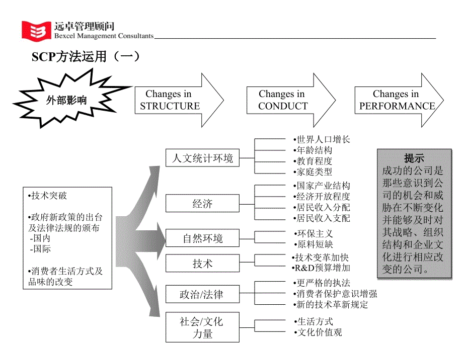 行业分析方法SCP说明资料教程_第3页