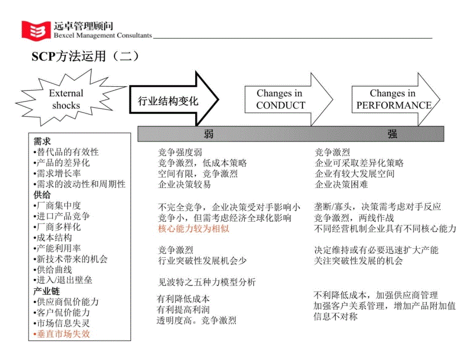 行业分析方法SCP说明资料教程_第4页