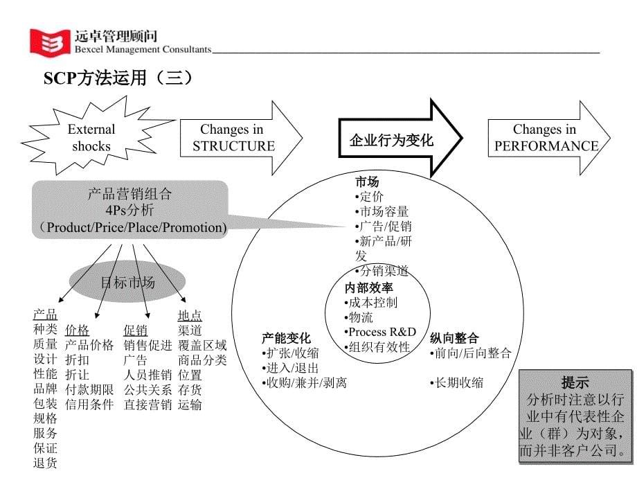 行业分析方法SCP说明资料教程_第5页