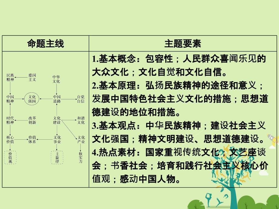 高考政治二轮复习第一部分专题突破方略九民族精神与文化强国建设1中华文化与民族精神课件_第2页