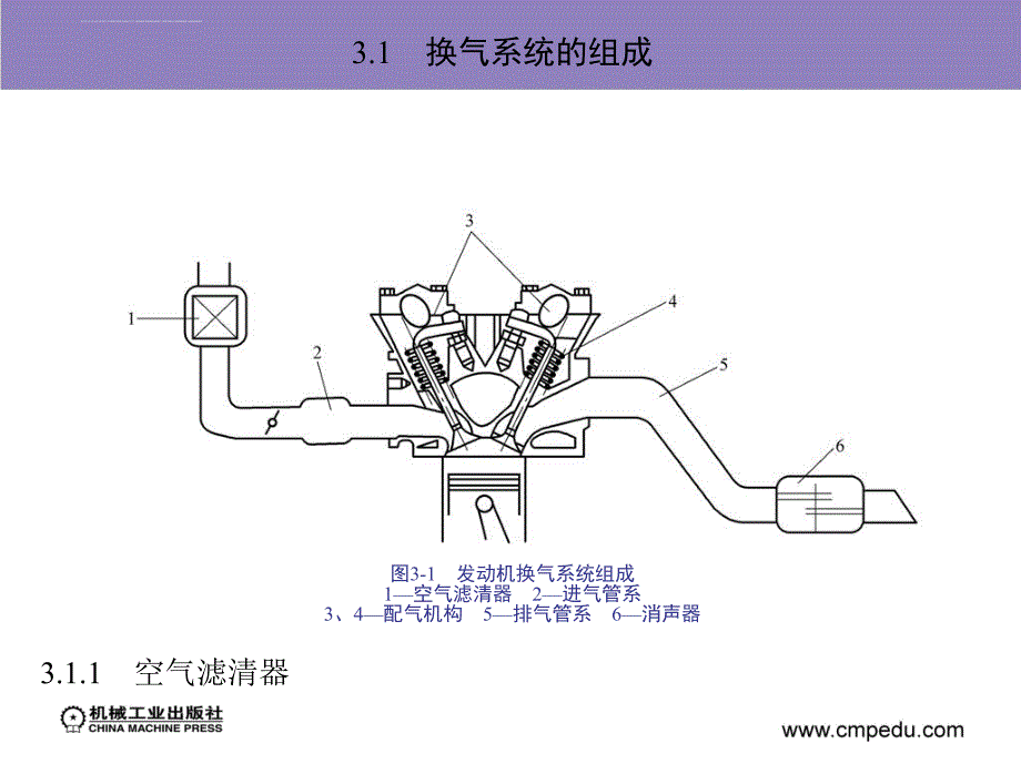 第3章 换 气 系 统课件_第2页