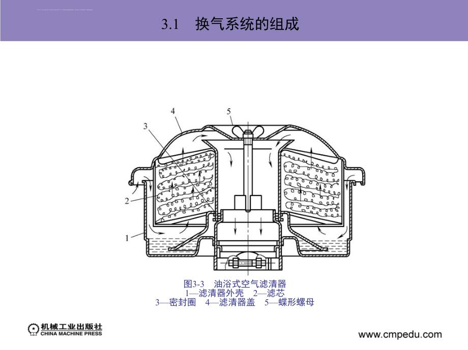 第3章 换 气 系 统课件_第4页