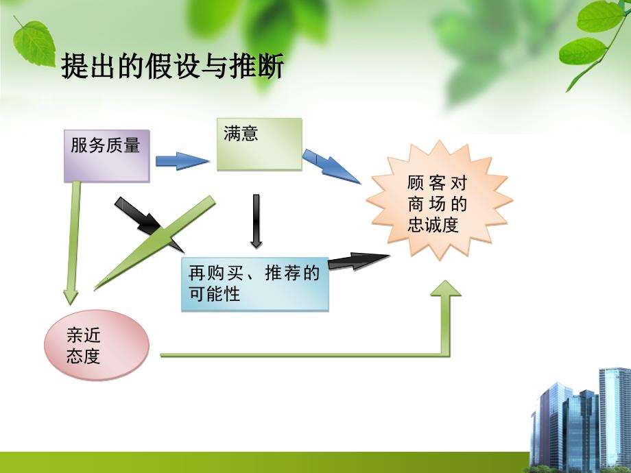 {战略管理}某购物中心顾客满意与忠诚度战略研究_第4页