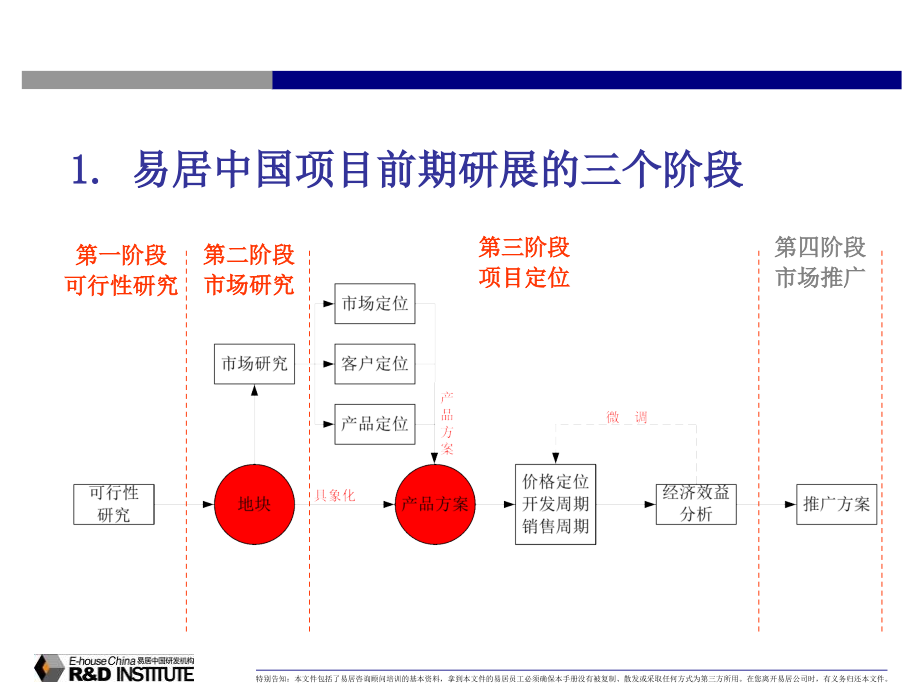 {营销策划}易居前期策划的意义项目研展报告的要点及办法_第2页