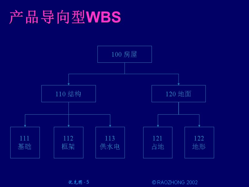 {项目管理项目报告}项目管理工作分解结构_第5页