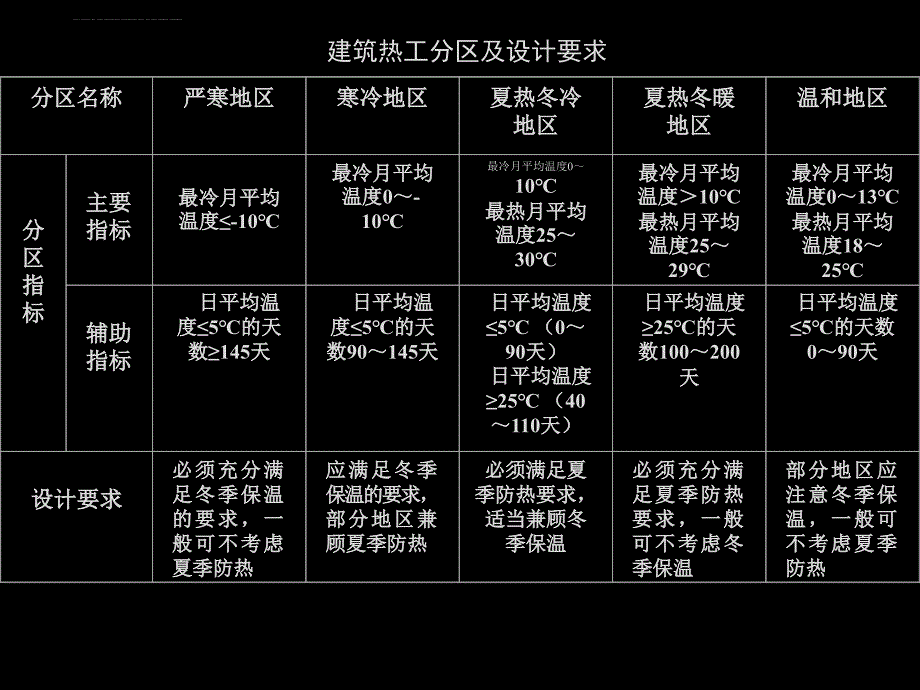 建筑保温隔热构造课件_第2页