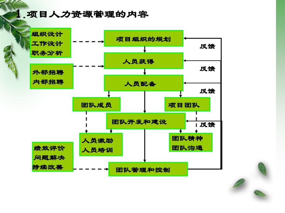 {项目管理项目报告}项目人力资源管理课件_第4页