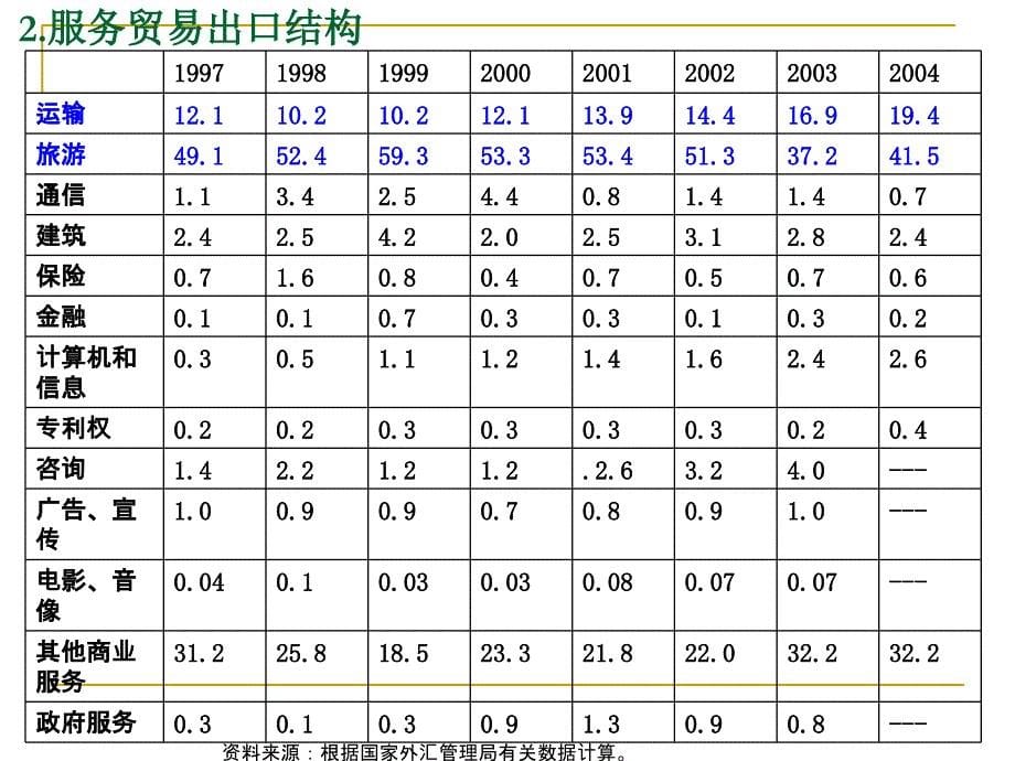 我国服务贸易与服务外包发展路径课件_第5页