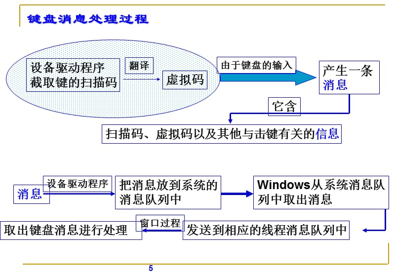 第6章 Windows应用程序对键盘与鼠标的响应资料教程_第5页