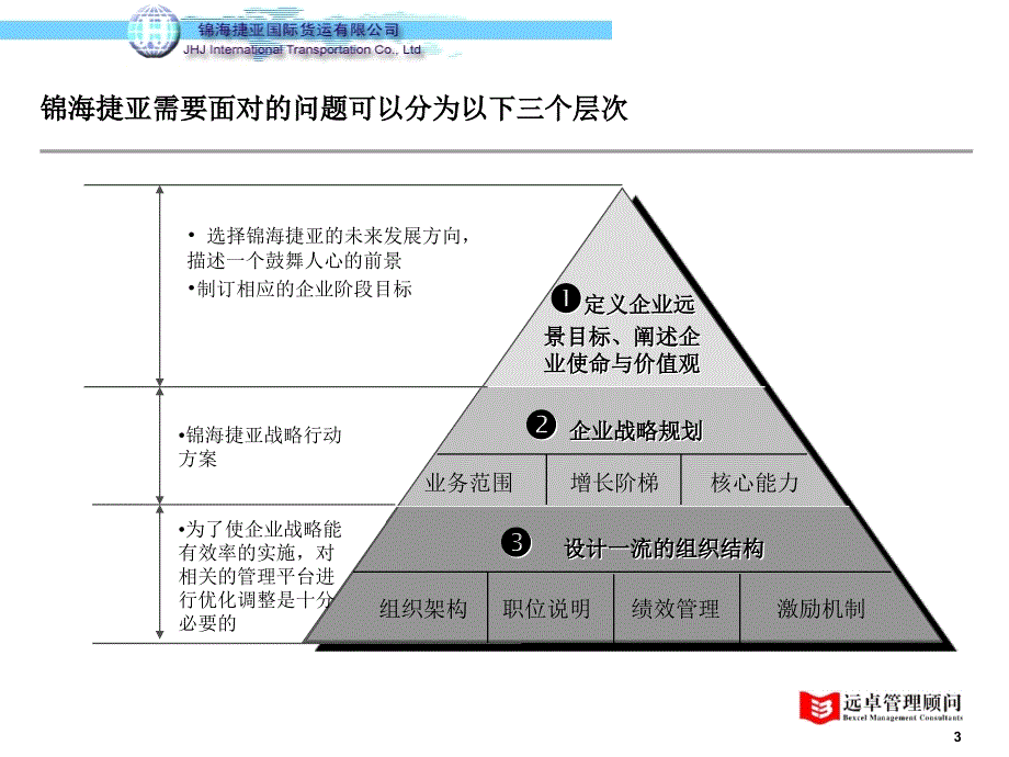 {战略管理}锦海捷亚国际货运公司战略项目项目建议书_第4页