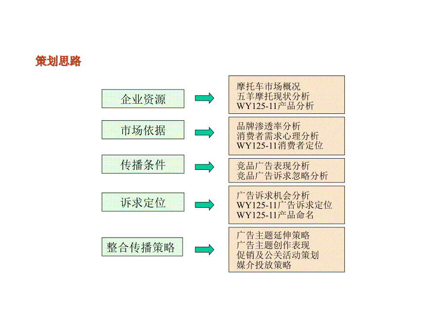 {营销策划}五羊WY125-11上市策划建议书_第2页