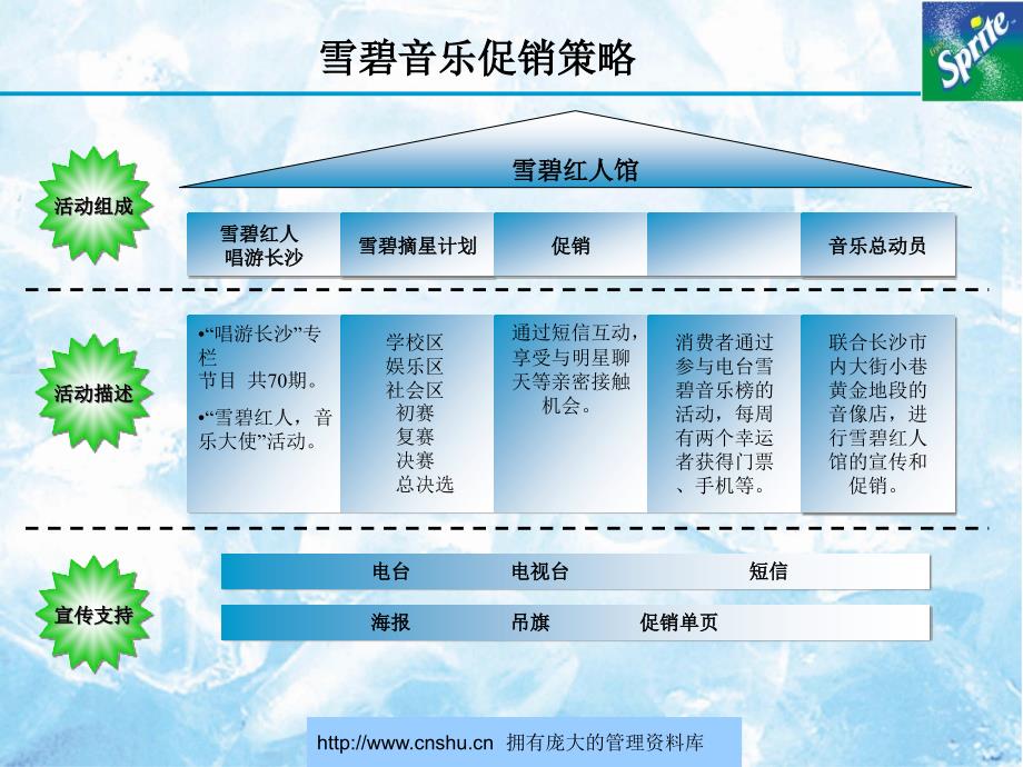 {战略管理}雪碧音乐促销活动策略_第4页