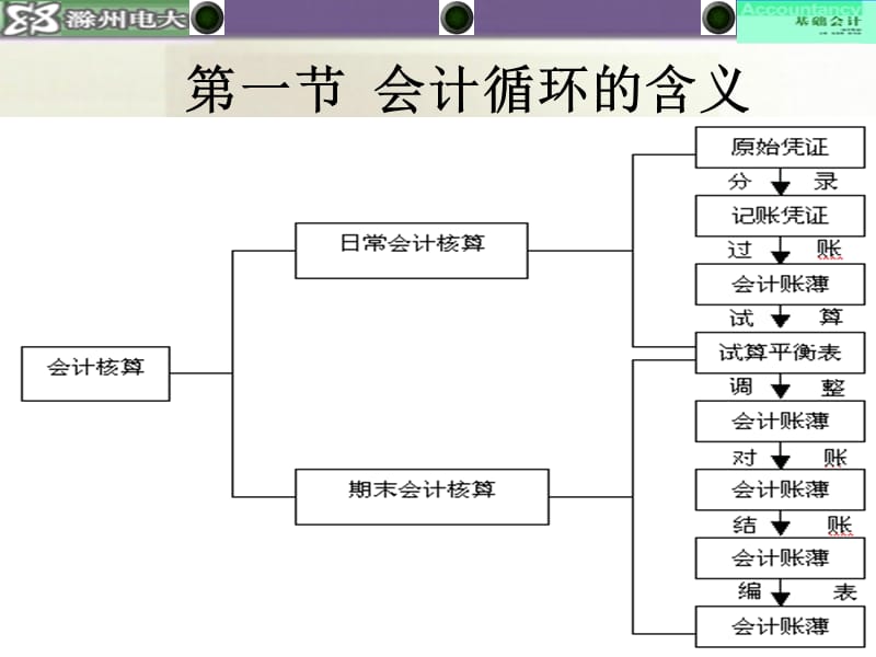 基础会计第九-十二章教学幻灯片_第2页