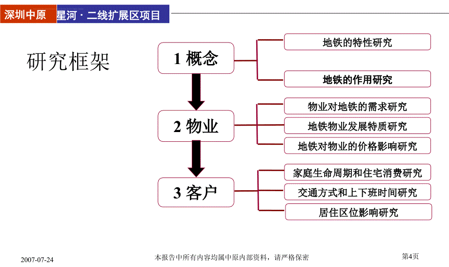 星河《地铁沿线物业分析研课件_第4页