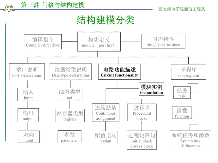 第三讲 门级与结构建模教学幻灯片_第4页