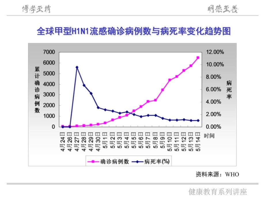 甲型H1N1流感的预防和控制教材课程_第4页