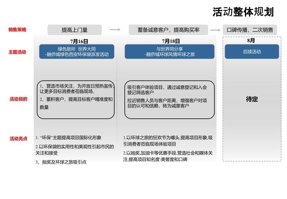 {营销策划}西安融侨城示范区项目开放日活动执行_第5页