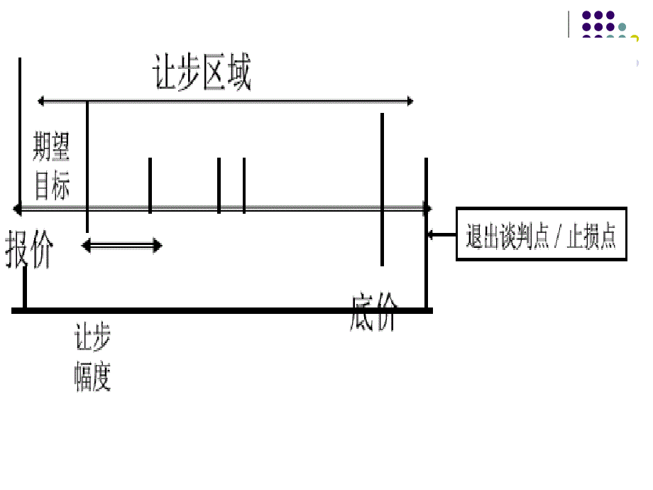 {商务谈判}第六章商务谈判让步妥协阶段_第3页