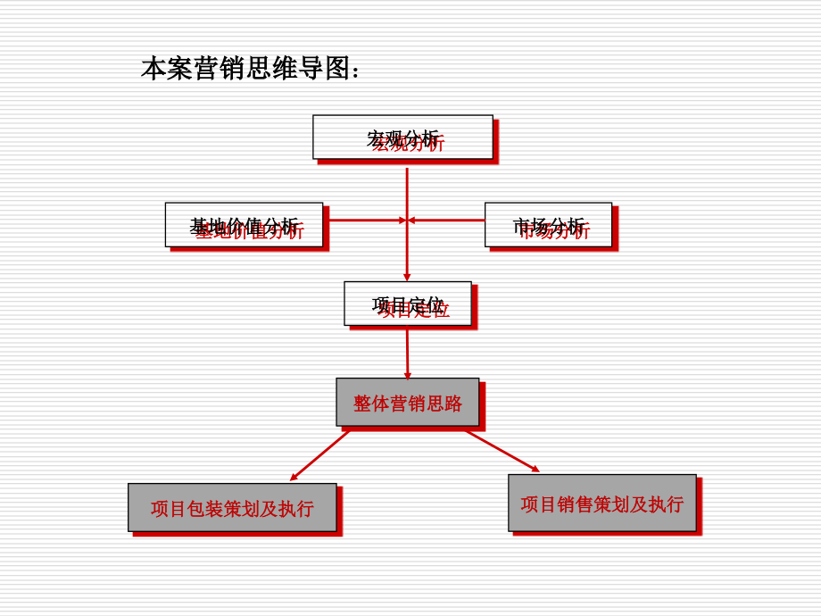 {营销策划方案}潍坊水木清华策划报告_第3页