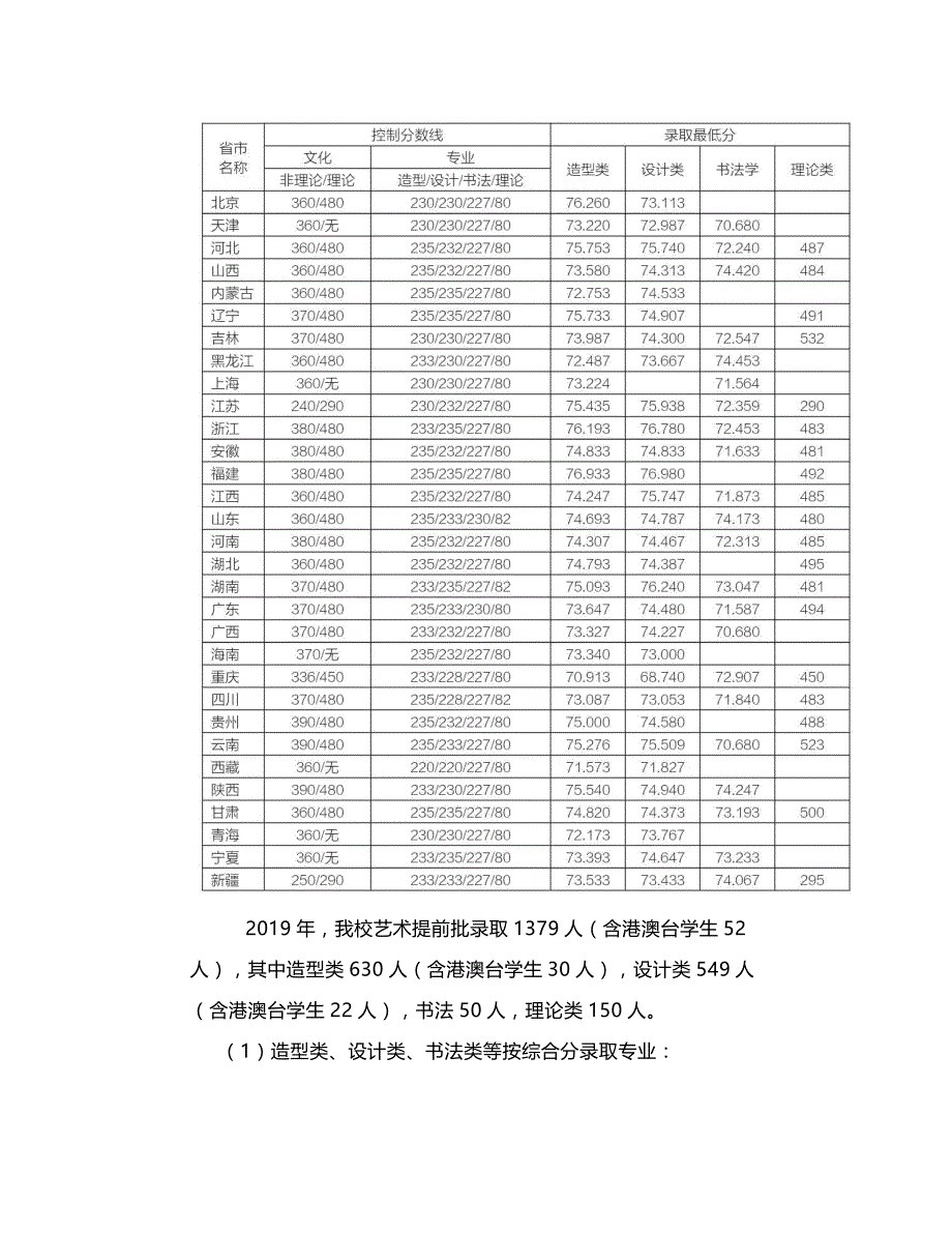 四川美术学院招生计划与情况(附往年分数线)_第4页