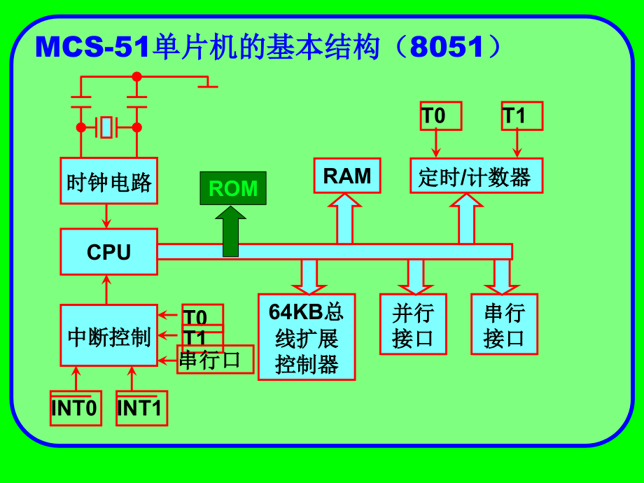 第二章MCS-51单片机的硬件结构复习课程_第3页