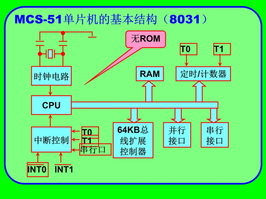 第二章MCS-51单片机的硬件结构复习课程_第4页