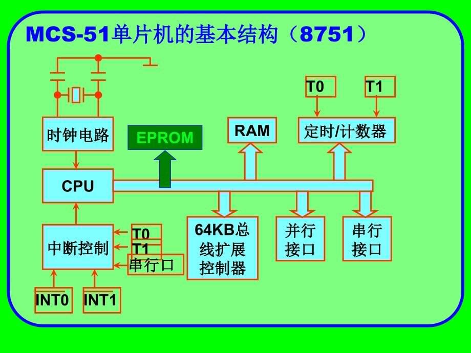 第二章MCS-51单片机的硬件结构复习课程_第5页