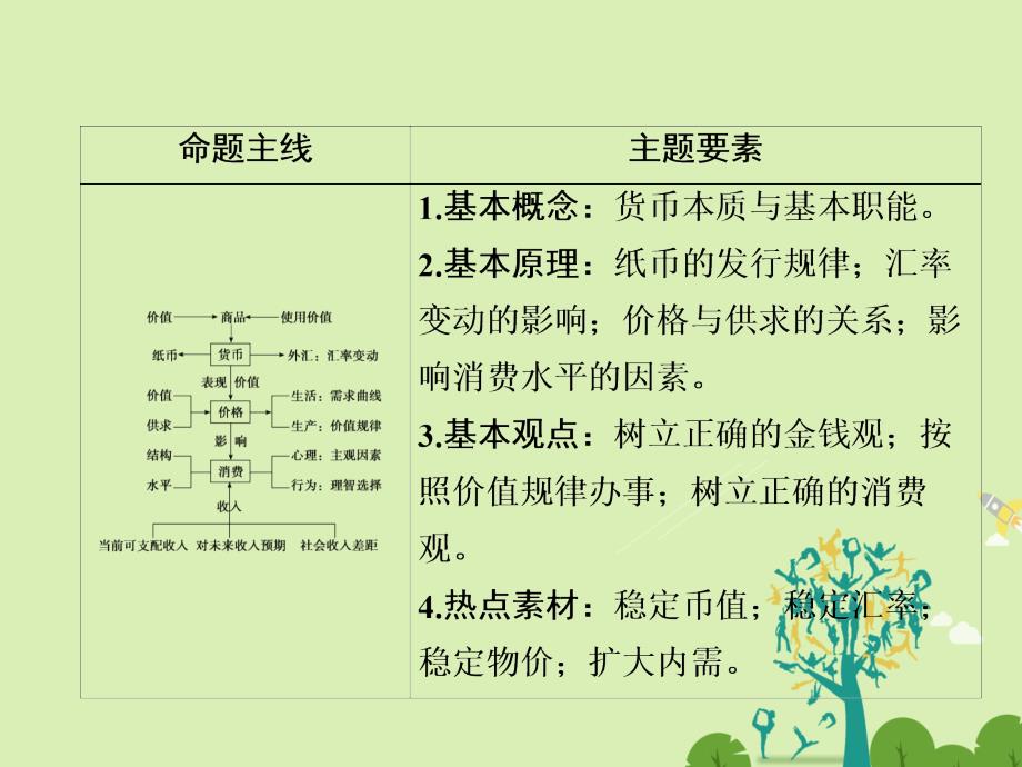 高考政治二轮复习第一部分专题突破方略一货币、价格与消费1货币课件_第3页