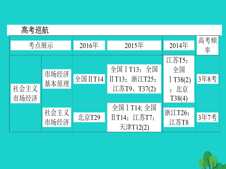 高考政治二轮复习专题四发展社会主义市场经济课件_第2页