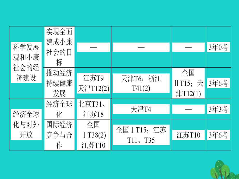 高考政治二轮复习专题四发展社会主义市场经济课件_第3页