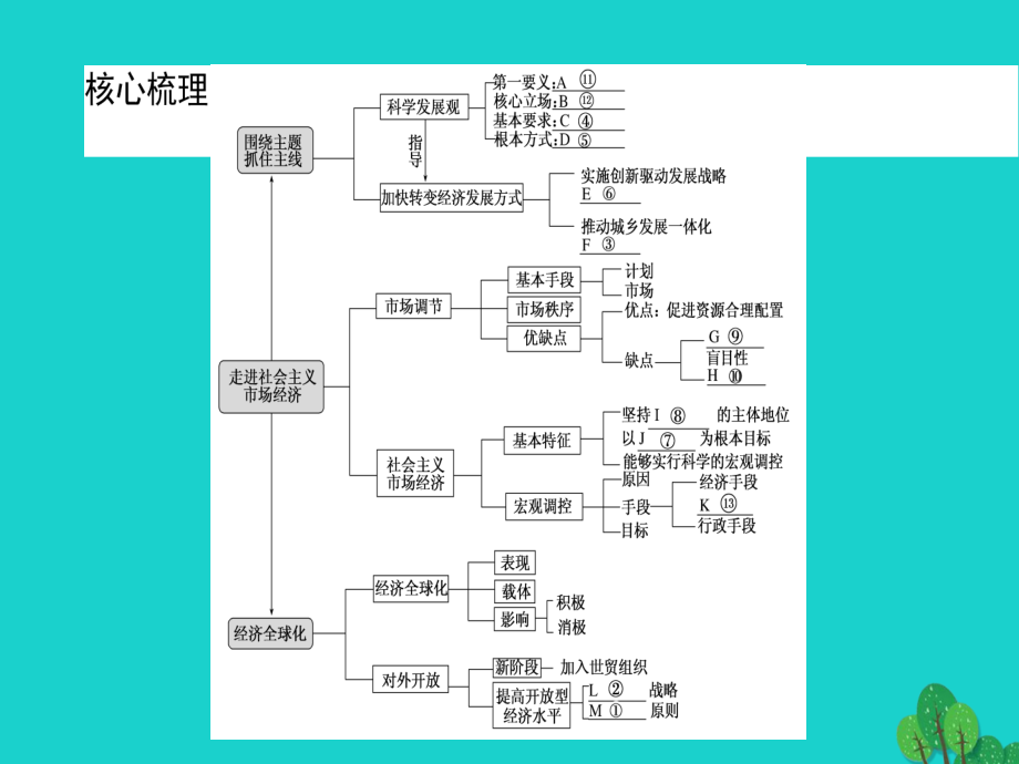 高考政治二轮复习专题四发展社会主义市场经济课件_第4页