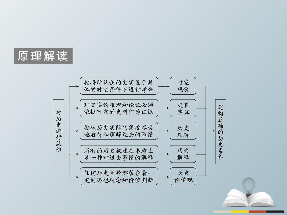 高三历史二轮复习第2部分主题4史学、史研、史观、史论课件_第3页