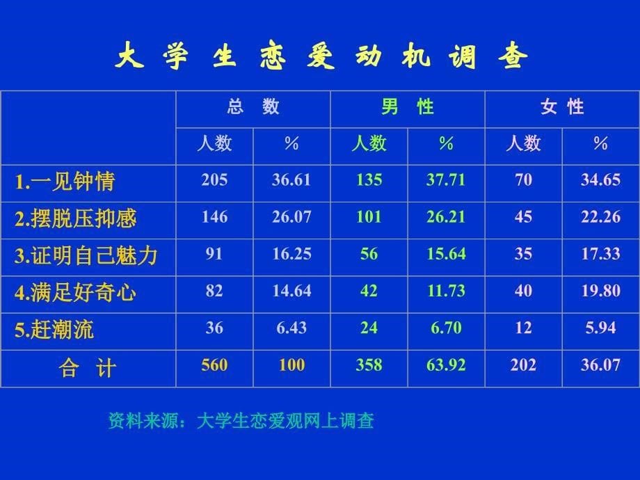 和大学生谈情说爱幻灯片资料_第5页